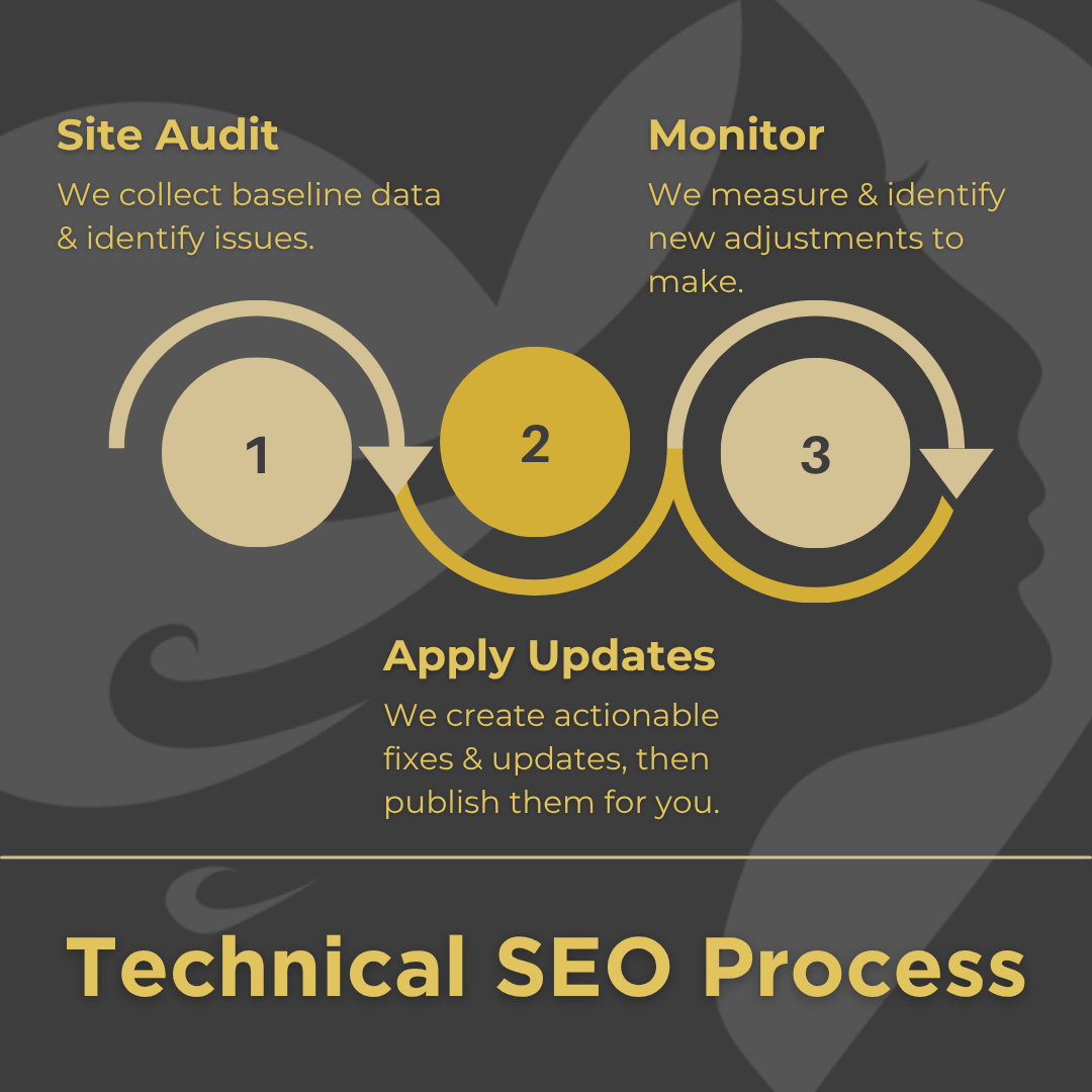 Our basic process is simple. We keep applying layers of best practices until your website becomes a lead-generation machine!